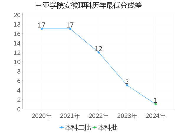 最低分数差