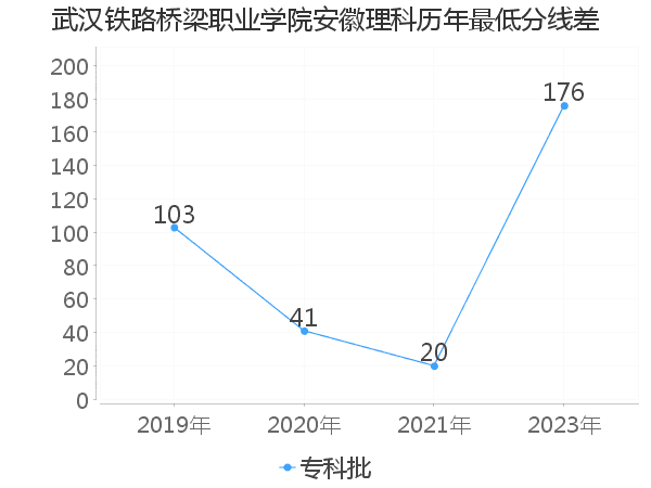 最低分数差