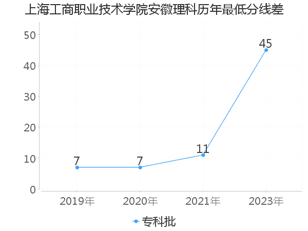 最低分数差