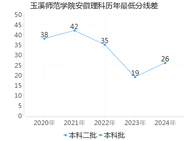 最低分数差