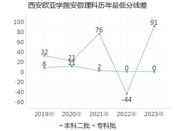 最低分数差