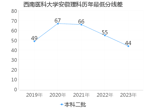 最低分数差