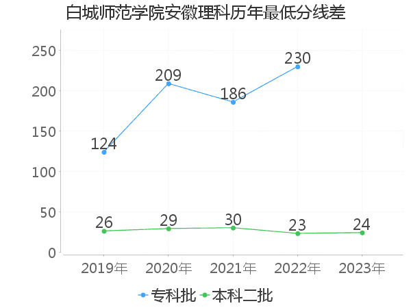 最低分数差