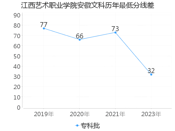 最低分数差