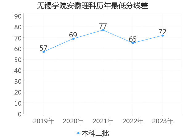 最低分数差