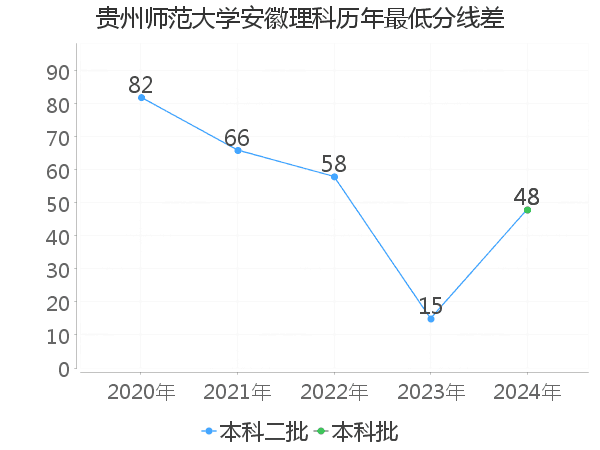 最低分数差