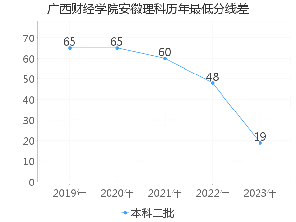 最低分数差