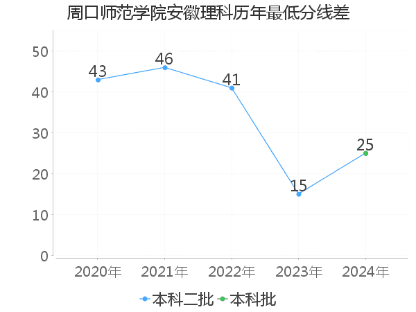 最低分数差