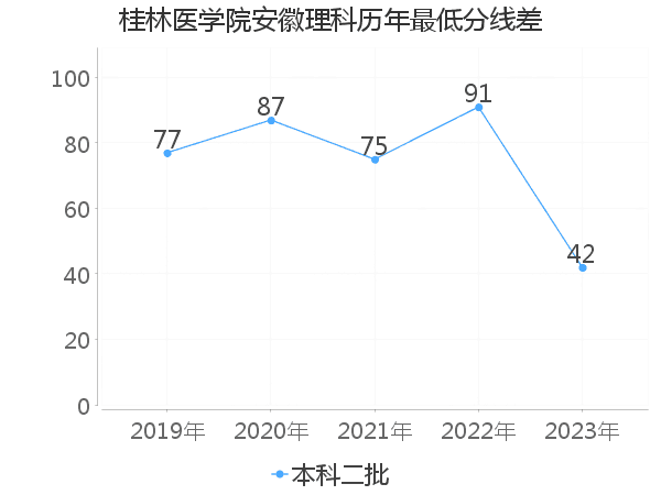 最低分数差