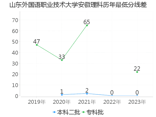 最低分数差