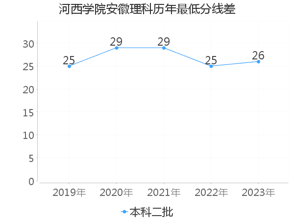 最低分数差