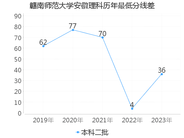 最低分数差