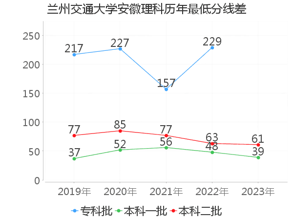 最低分数差