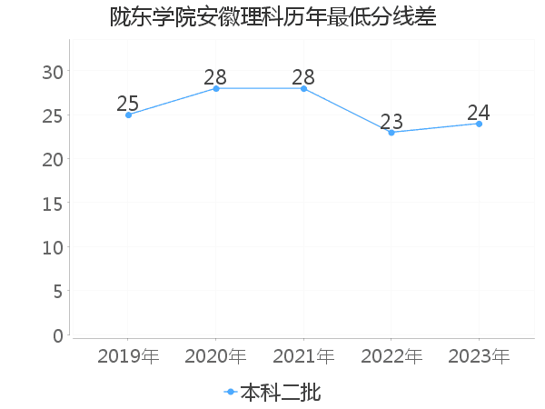 最低分数差