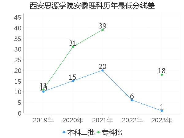 最低分数差