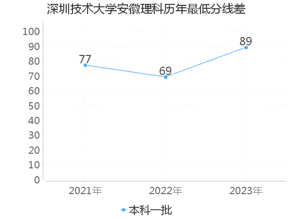 最低分数差