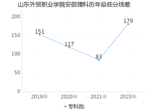 最低分数差