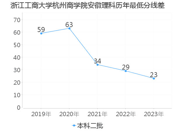 最低分数差