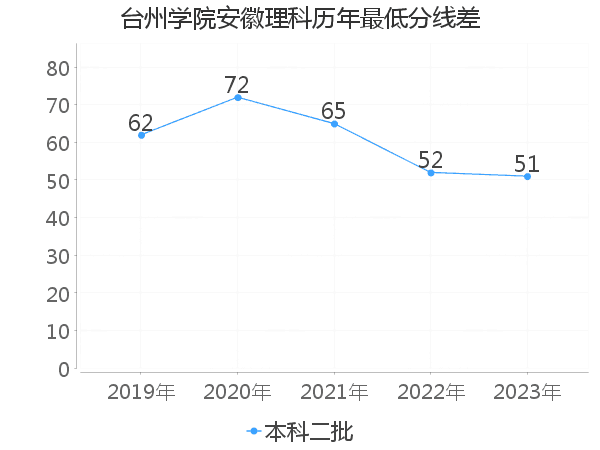 最低分数差