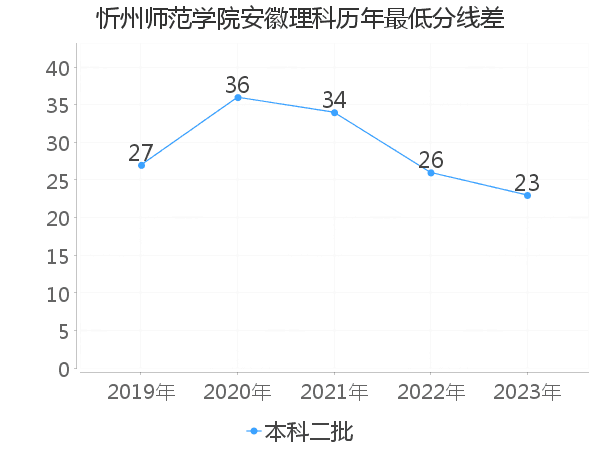 最低分数差