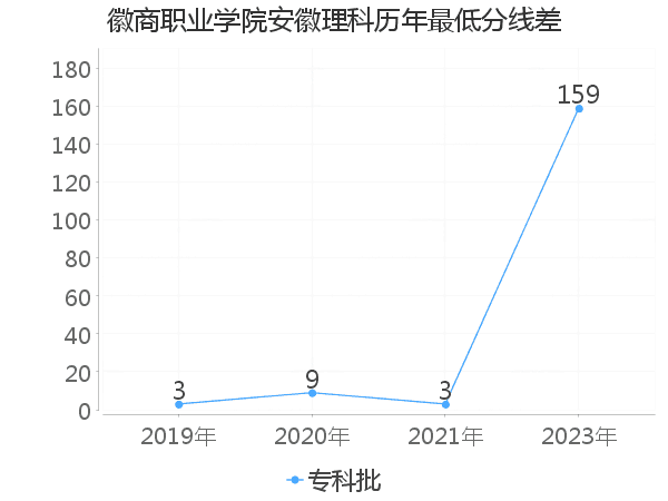 最低分数差