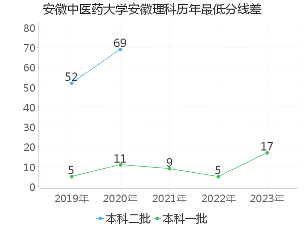 最低分数差