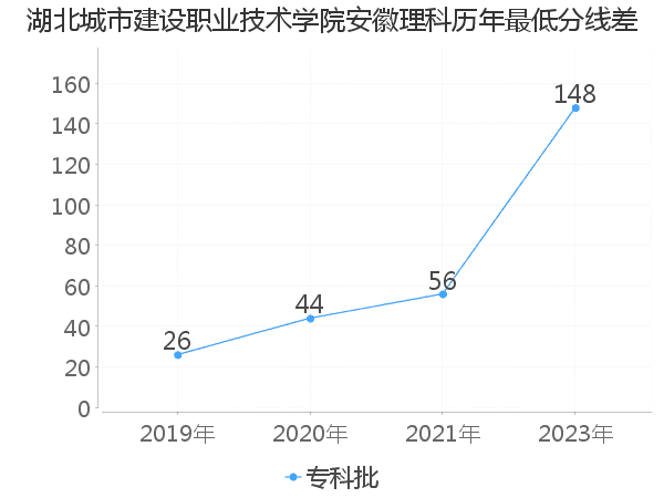 最低分数差