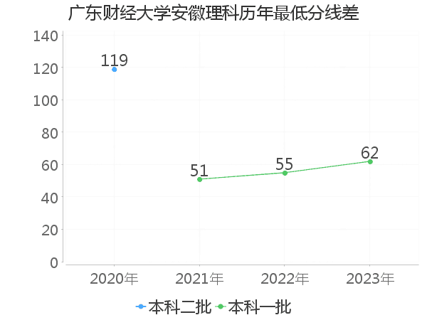 最低分数差