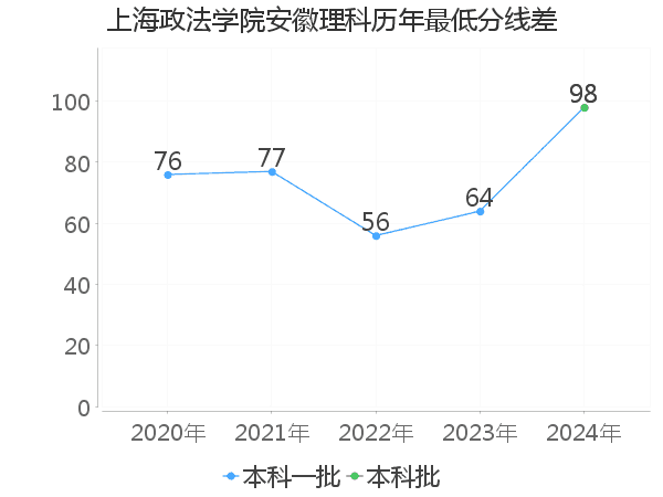 最低分数差