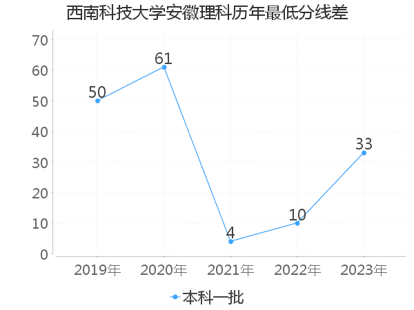 最低分数差