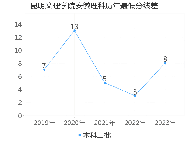 最低分数差