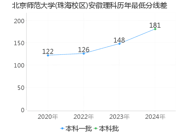 最低分数差