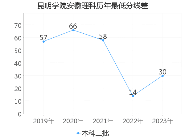 最低分数差