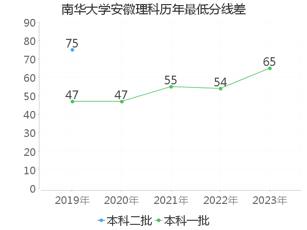 最低分数差