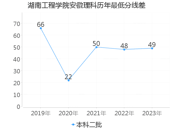 最低分数差