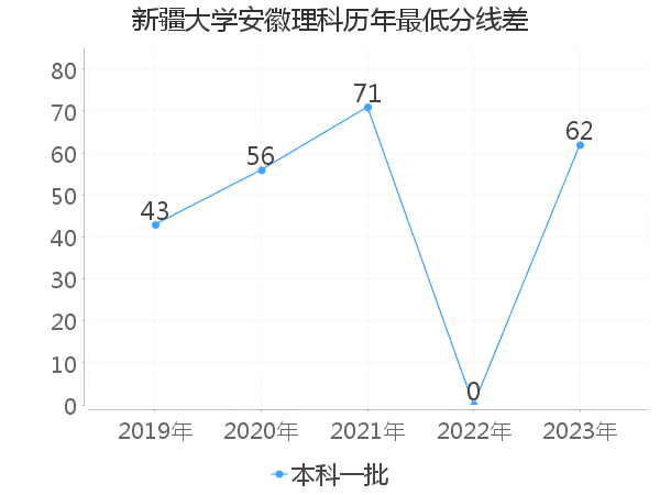 最低分数差