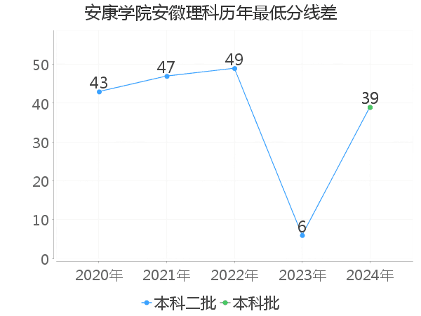 最低分数差