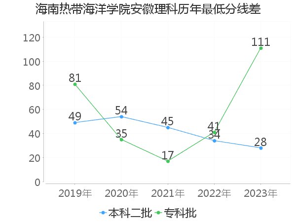 最低分数差