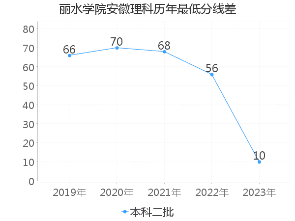 最低分数差