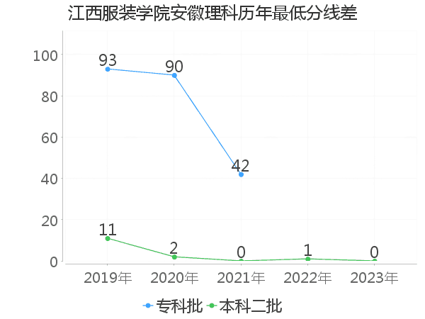 最低分数差