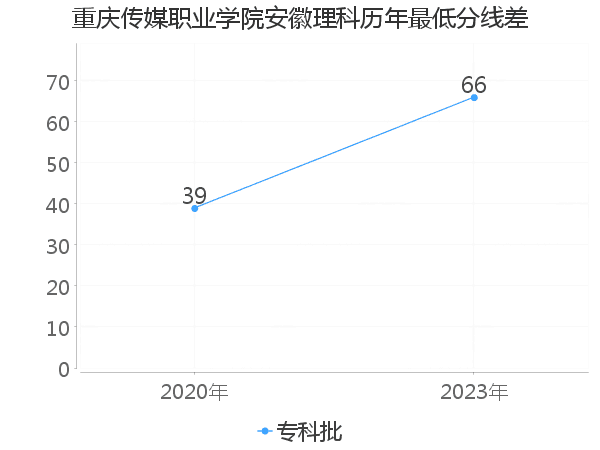 最低分数差