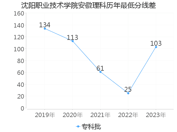 最低分数差