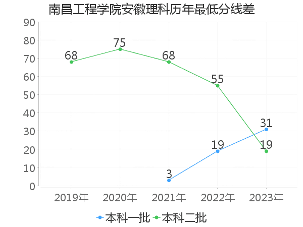 最低分数差