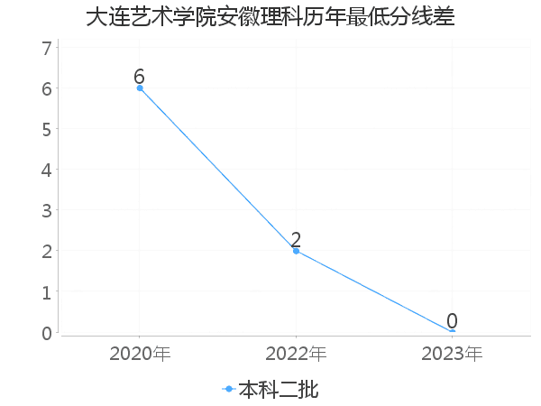 最低分数差