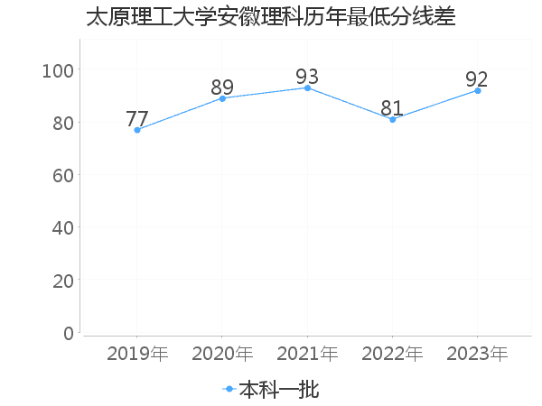 最低分数差