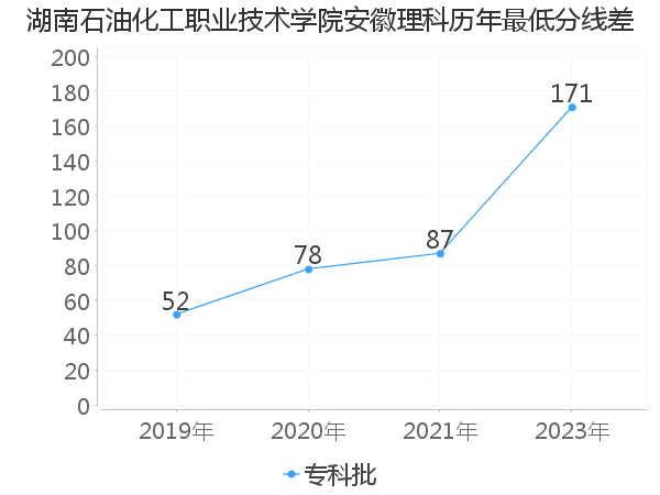 最低分数差