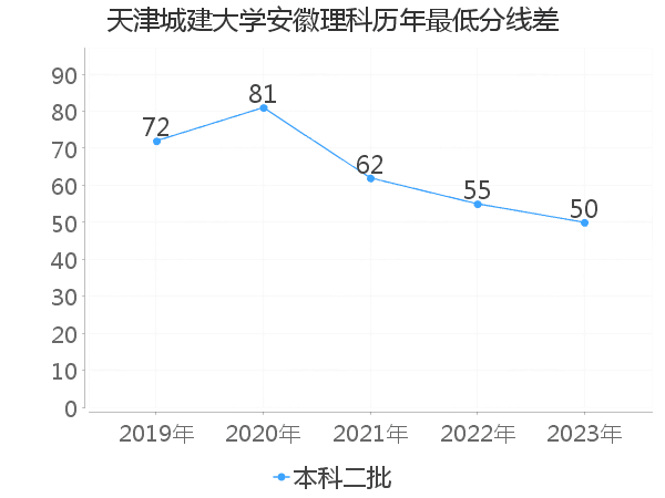 最低分数差