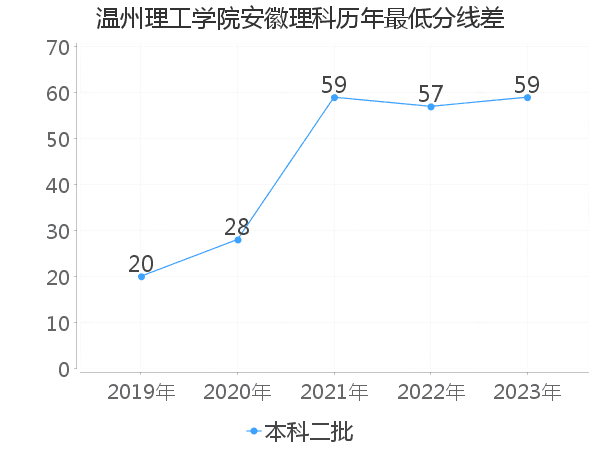 最低分数差