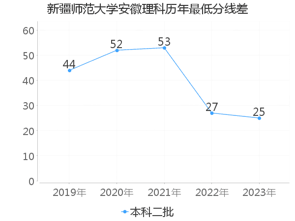 最低分数差