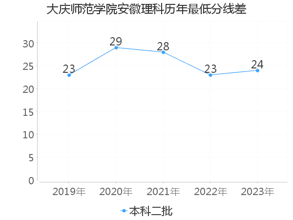 最低分数差